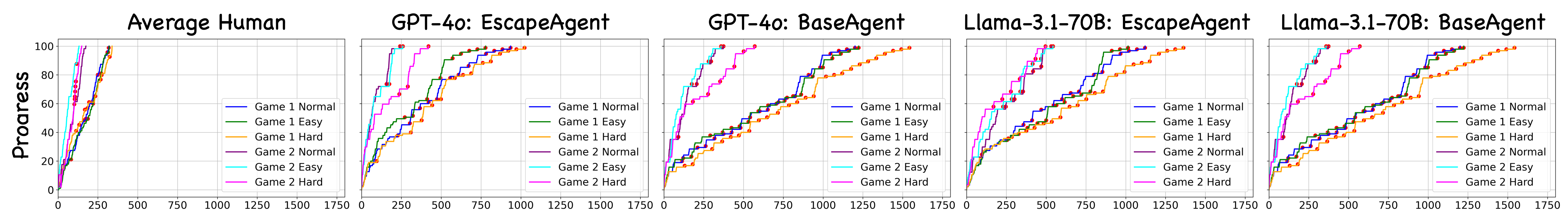 Progress Analysis