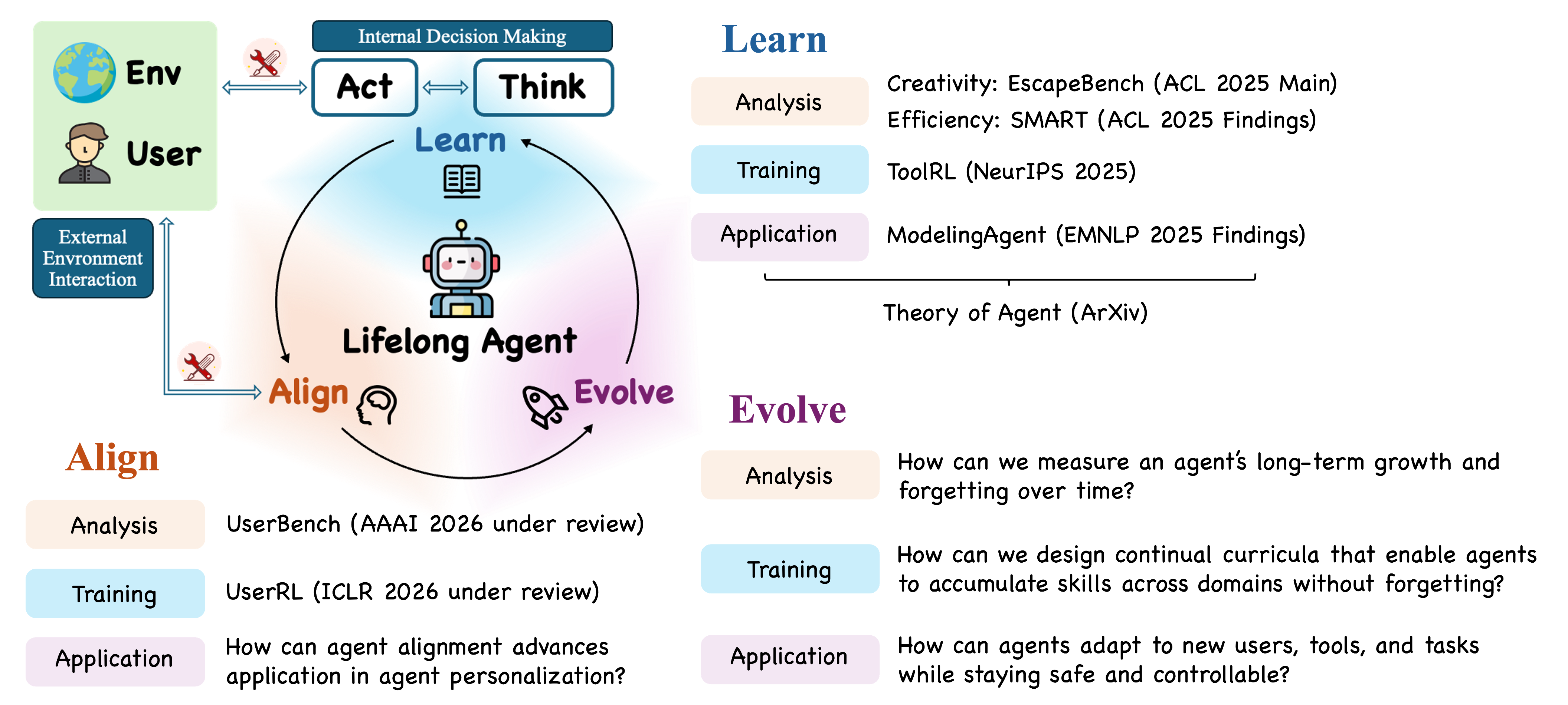Research Framework: Illustration of Lifelong Agent